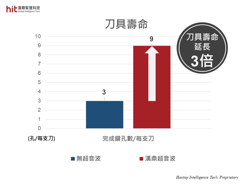 使用漢鼎超音波HSKE40模組輔助碳化矽SiC微鑽孔加工, 刀具壽命延長3倍